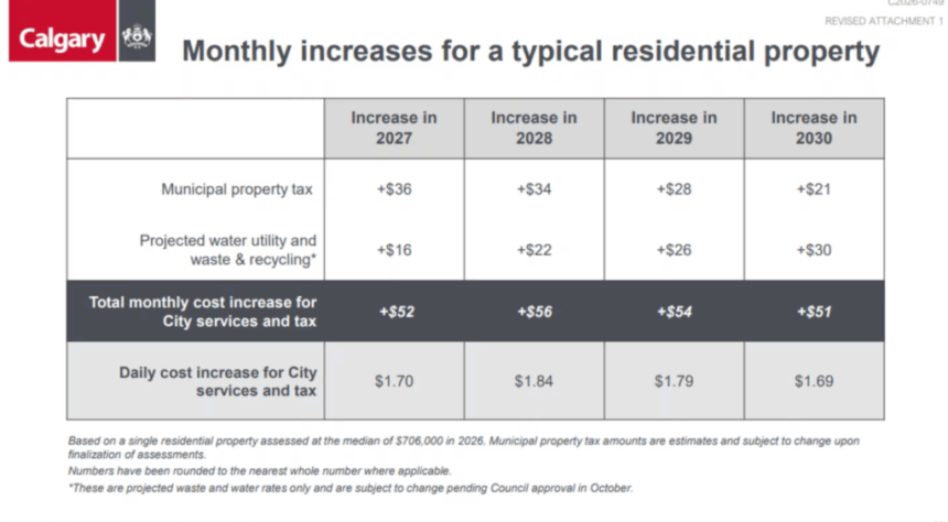 Calgary proposed tax increases examined, 15% touted, mayor reacts